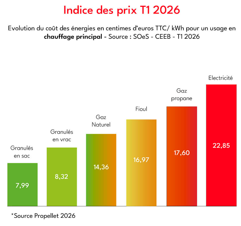 INDICE PRIX GRANULÉ